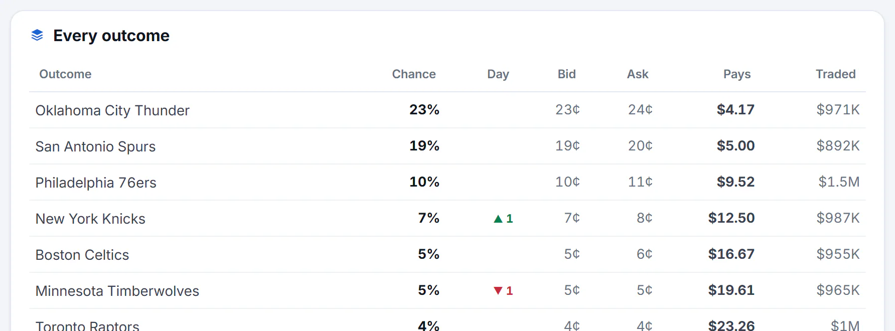 The Every outcome table of a market: each outcome's chance, its move today, the best bid and ask, what one dollar pays and how much traded
